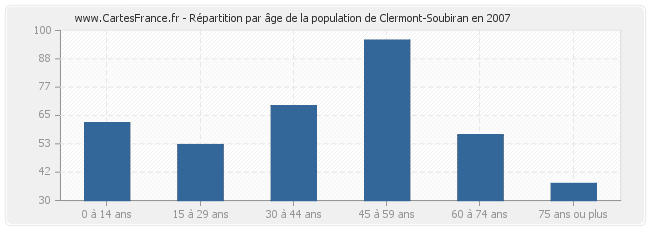 Répartition par âge de la population de Clermont-Soubiran en 2007