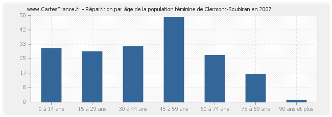 Répartition par âge de la population féminine de Clermont-Soubiran en 2007