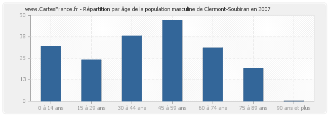 Répartition par âge de la population masculine de Clermont-Soubiran en 2007