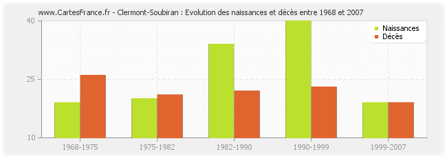 Clermont-Soubiran : Evolution des naissances et décès entre 1968 et 2007