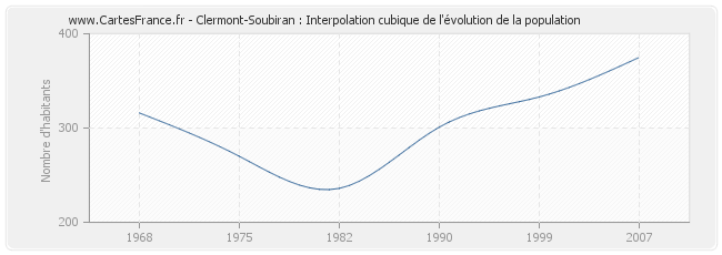 Clermont-Soubiran : Interpolation cubique de l'évolution de la population