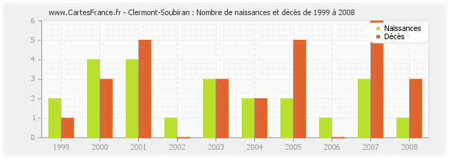 Clermont-Soubiran : Nombre de naissances et décès de 1999 à 2008