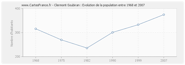 Population Clermont-Soubiran