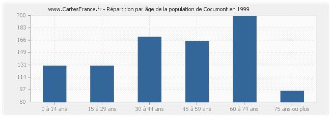 Répartition par âge de la population de Cocumont en 1999