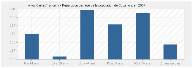 Répartition par âge de la population de Cocumont en 2007