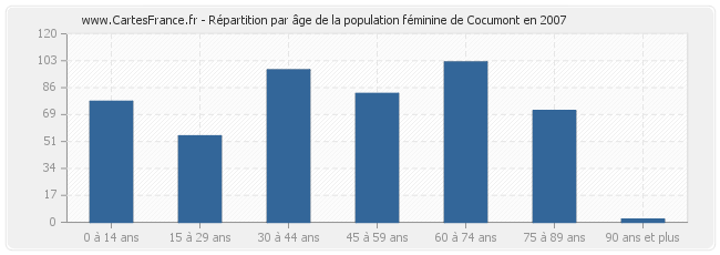 Répartition par âge de la population féminine de Cocumont en 2007