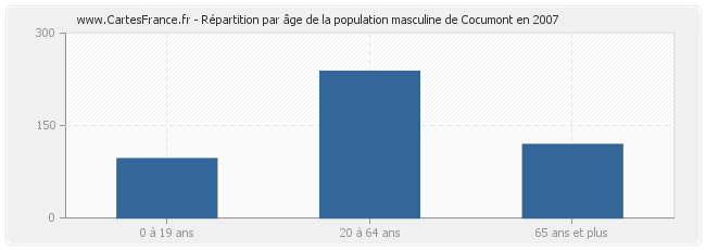 Répartition par âge de la population masculine de Cocumont en 2007