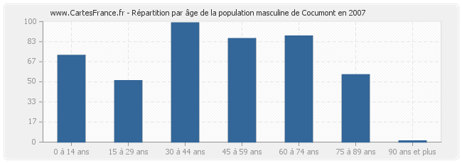 Répartition par âge de la population masculine de Cocumont en 2007
