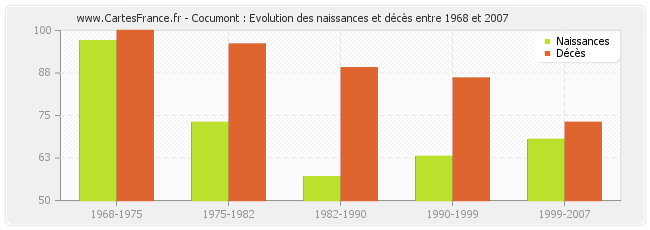 Cocumont : Evolution des naissances et décès entre 1968 et 2007