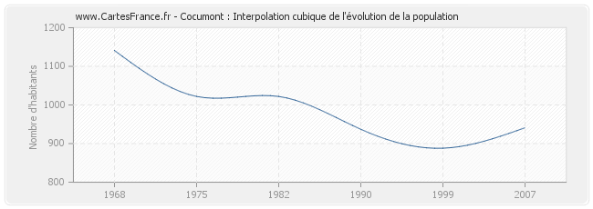 Cocumont : Interpolation cubique de l'évolution de la population