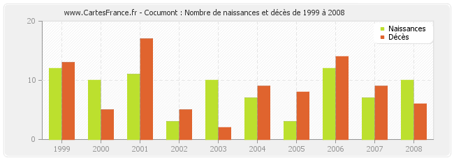 Cocumont : Nombre de naissances et décès de 1999 à 2008