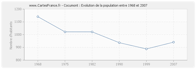 Population Cocumont
