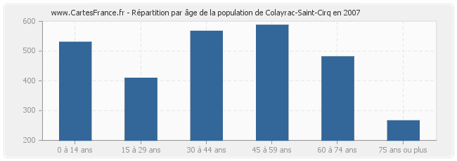 Répartition par âge de la population de Colayrac-Saint-Cirq en 2007
