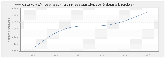 Colayrac-Saint-Cirq : Interpolation cubique de l'évolution de la population