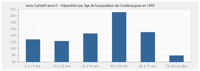 Répartition par âge de la population de Condezaygues en 1999