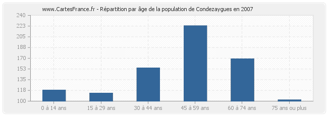 Répartition par âge de la population de Condezaygues en 2007