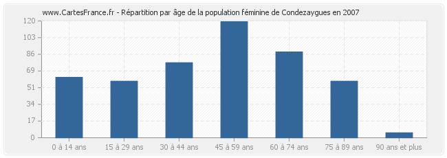 Répartition par âge de la population féminine de Condezaygues en 2007