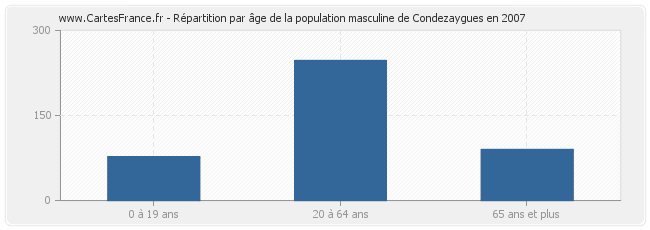 Répartition par âge de la population masculine de Condezaygues en 2007