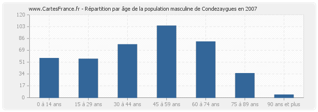 Répartition par âge de la population masculine de Condezaygues en 2007