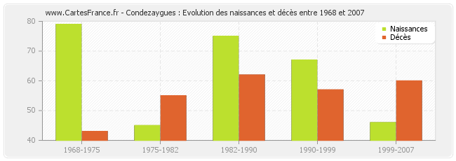 Condezaygues : Evolution des naissances et décès entre 1968 et 2007