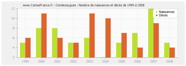 Condezaygues : Nombre de naissances et décès de 1999 à 2008