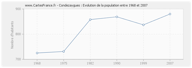 Population Condezaygues