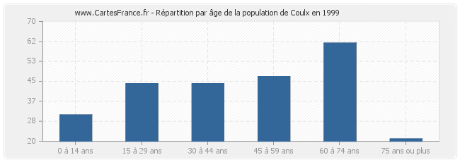 Répartition par âge de la population de Coulx en 1999