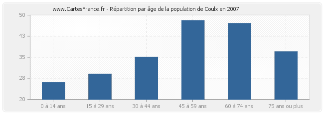 Répartition par âge de la population de Coulx en 2007