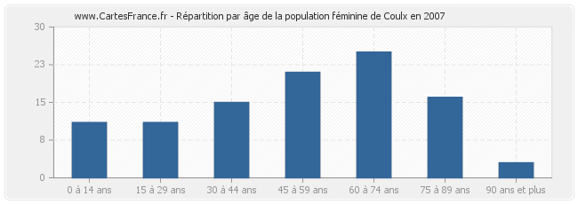 Répartition par âge de la population féminine de Coulx en 2007