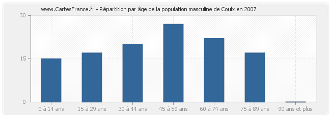 Répartition par âge de la population masculine de Coulx en 2007