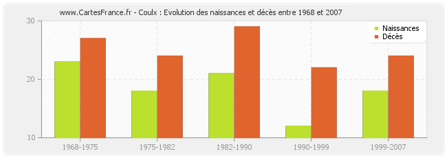 Coulx : Evolution des naissances et décès entre 1968 et 2007