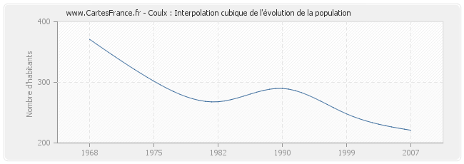 Coulx : Interpolation cubique de l'évolution de la population