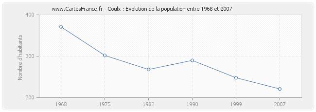 Population Coulx