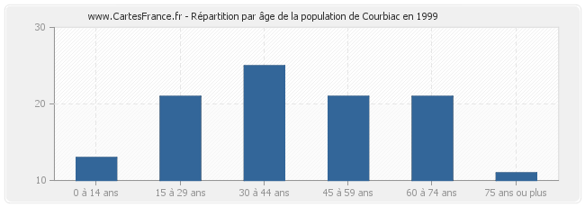 Répartition par âge de la population de Courbiac en 1999