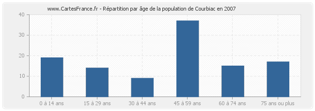 Répartition par âge de la population de Courbiac en 2007