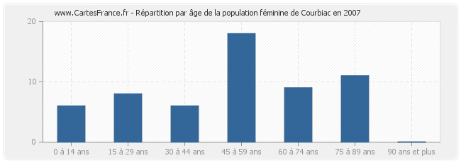 Répartition par âge de la population féminine de Courbiac en 2007