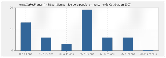 Répartition par âge de la population masculine de Courbiac en 2007