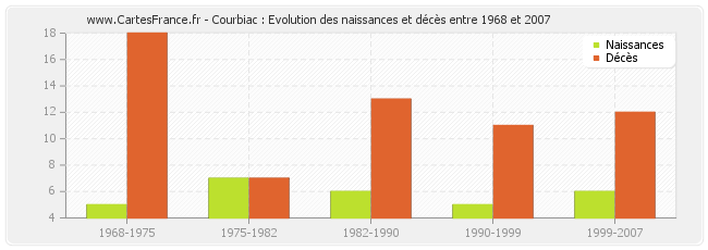 Courbiac : Evolution des naissances et décès entre 1968 et 2007