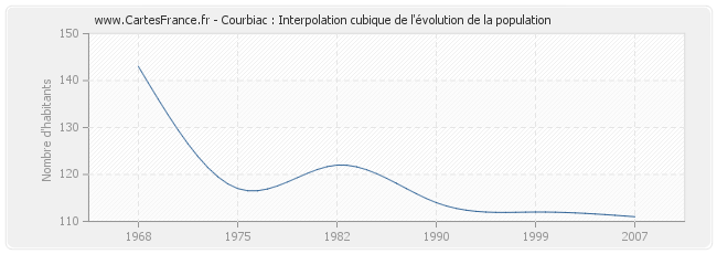 Courbiac : Interpolation cubique de l'évolution de la population