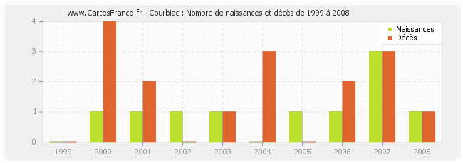 Courbiac : Nombre de naissances et décès de 1999 à 2008