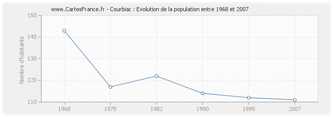 Population Courbiac