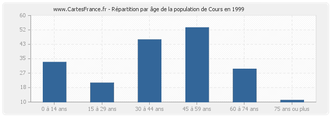 Répartition par âge de la population de Cours en 1999