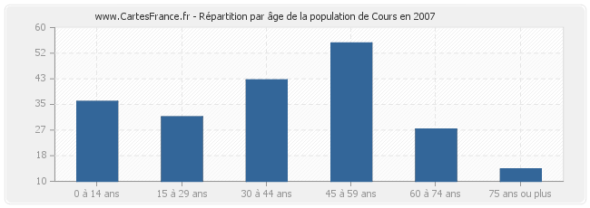 Répartition par âge de la population de Cours en 2007