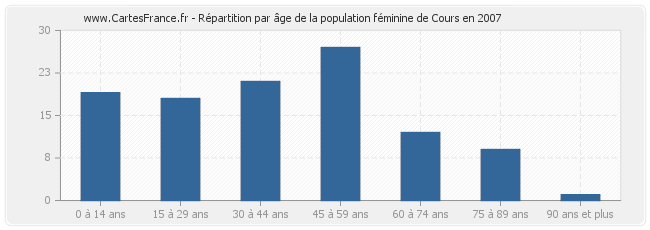 Répartition par âge de la population féminine de Cours en 2007