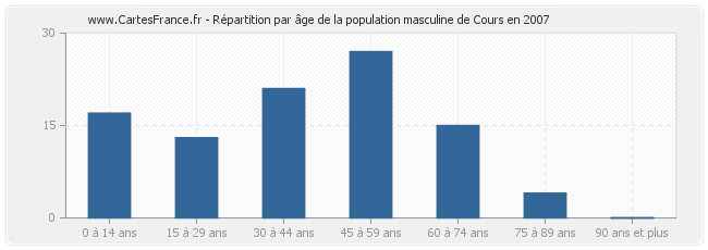 Répartition par âge de la population masculine de Cours en 2007