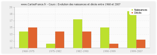 Cours : Evolution des naissances et décès entre 1968 et 2007
