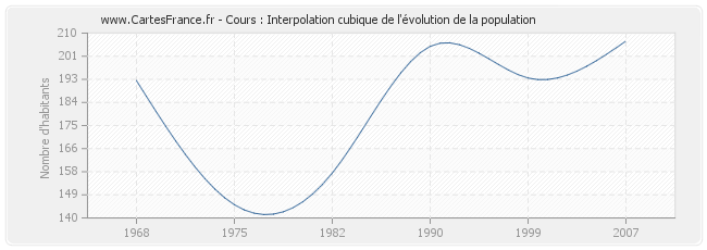 Cours : Interpolation cubique de l'évolution de la population