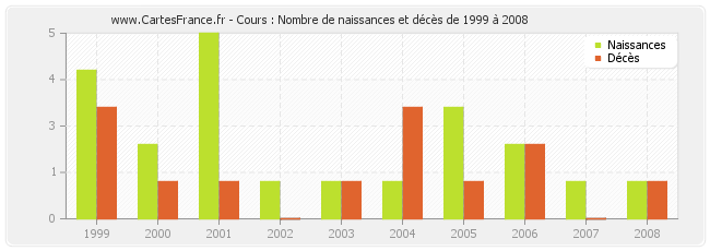 Cours : Nombre de naissances et décès de 1999 à 2008