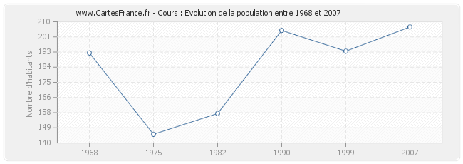 Population Cours