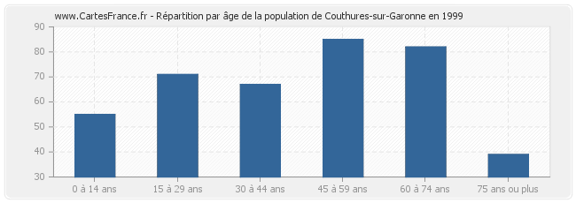 Répartition par âge de la population de Couthures-sur-Garonne en 1999
